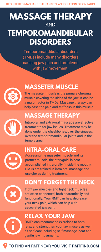 Massage Therapy for Temporomandibular Disorders